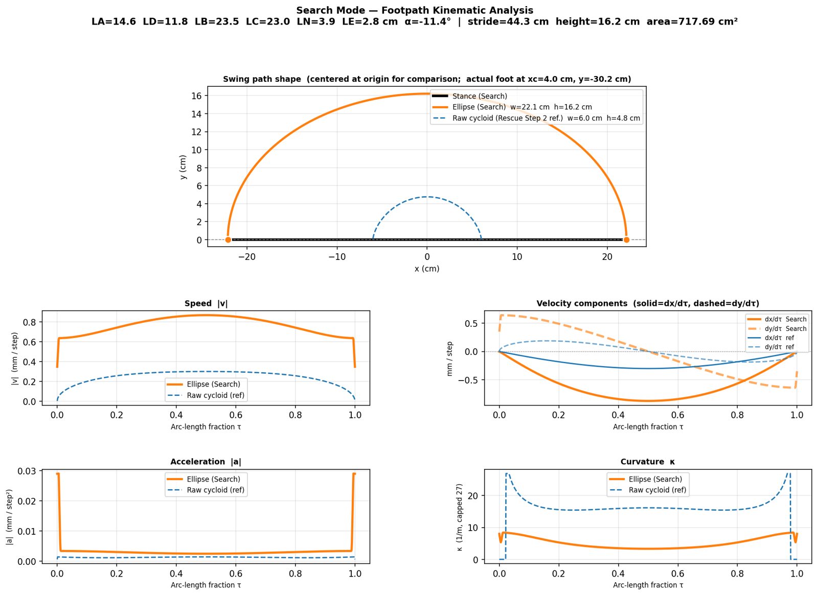 Kinematic analysis of the search-mode footpath