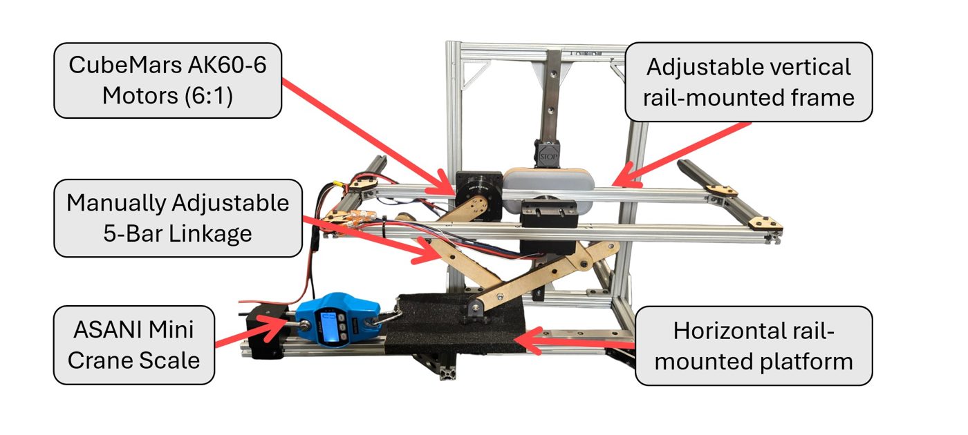 Labeled photo of the planar 5-bar testbed