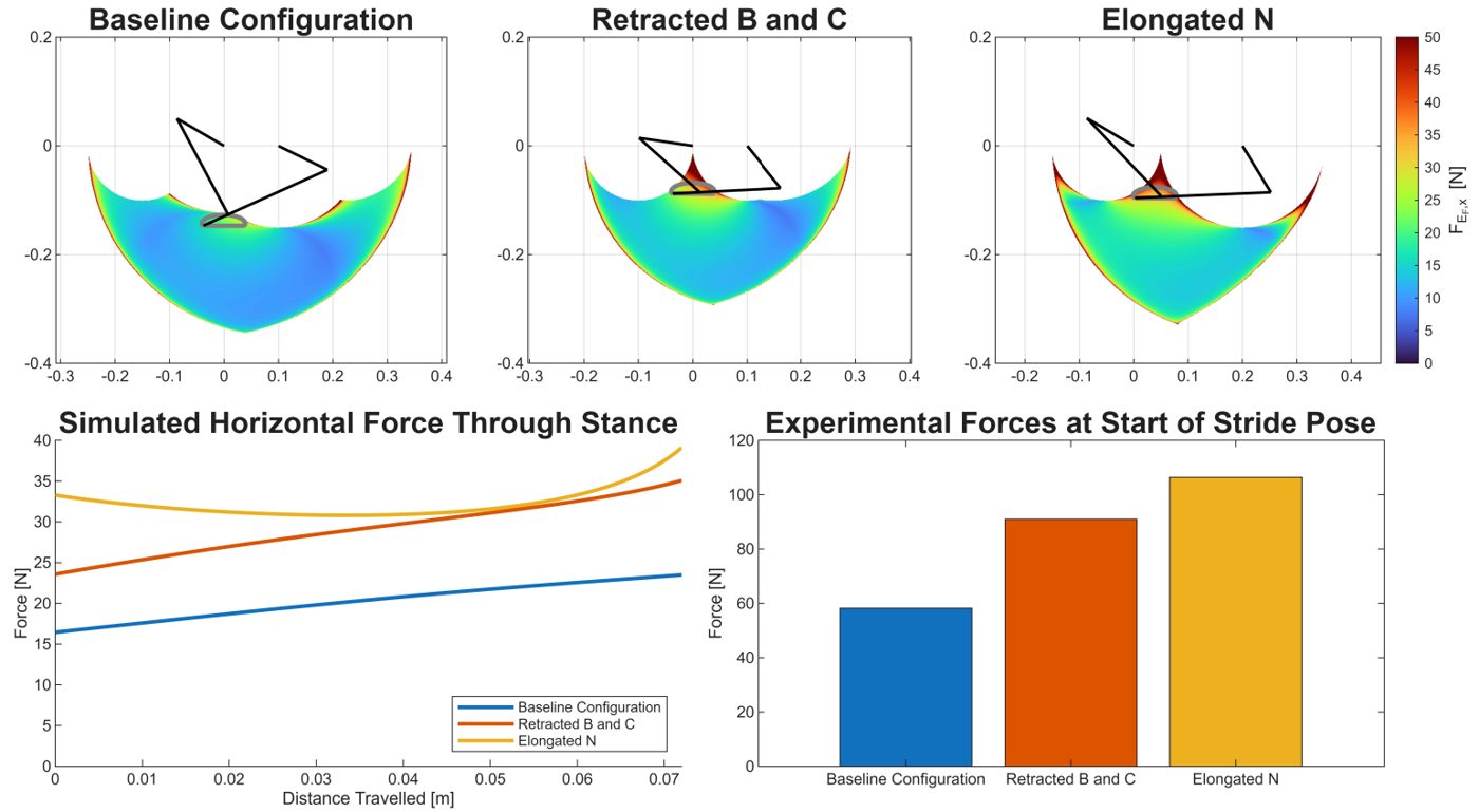 Simulated workspace force maps and measured foot forces for three configurations