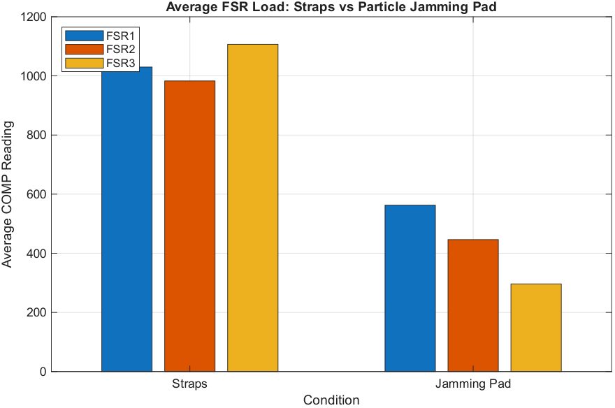 Bar chart of average FSR readings for straps and the jamming pad