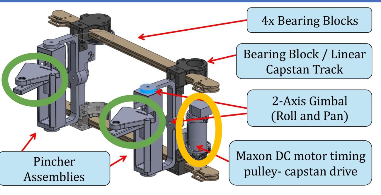 CAD of the PHABS assembly with labeled bearing blocks, gimbals, pincher assemblies, and capstan drive