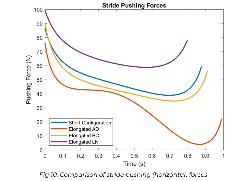 Simulated horizontal pushing force through the stride for four configurations